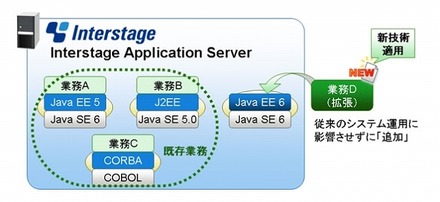 最新のJava EE 6による新規業務と既存システムを同一サーバ上に集約 