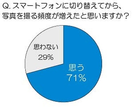 スマートフォンに切り替えてから、写真を撮る頻度が増えたと思いますか？