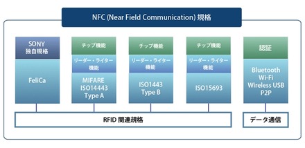 NFCの規格（トッパン・フォームズ、NFCフォーラムサイトより）