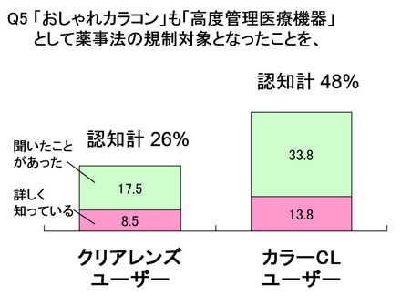 「おしゃれカラコン」も「高度管理医療機器」として薬事法の規制対象となったことを知っていますか？