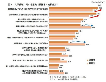 大学受験に対する意識（保護者／高校生別）