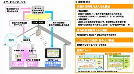 「フレッツ・ミルエネ」サービスイメージと提供機能