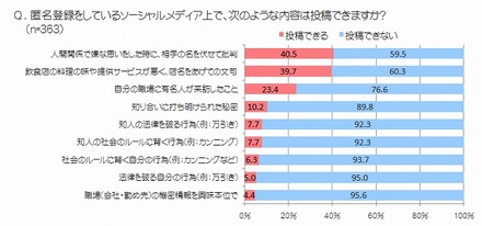 匿名登録をしているソーシャルメディア上で、次のような内容は投稿できますか？