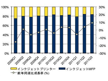 「国内インクジェットMFPとインクジェットプリンタの出荷台数比率と前年同期比成長率推移：2009年第1四半期～11年第3四半期」（IDC Japan調べ）