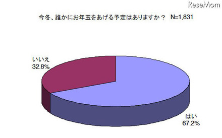 お年玉の予算総額「昨冬と変わらない」63.1％…平均金額は26,929円