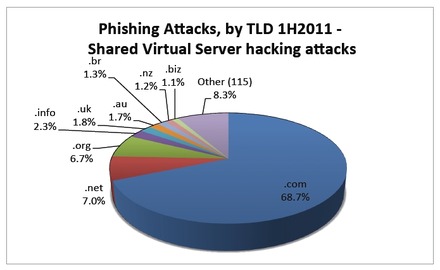 2011年にフィッシングで使用されたドメイン（APWG「Global Phishing Survey:Trends and Domain Name Use in 1H 2011」より）