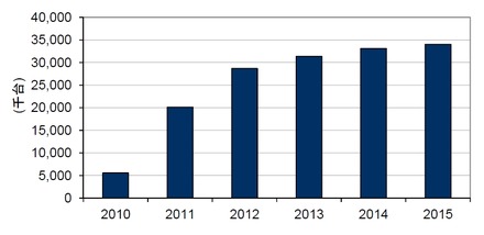 国内スマートフォン出荷台数予測2010年～2015年