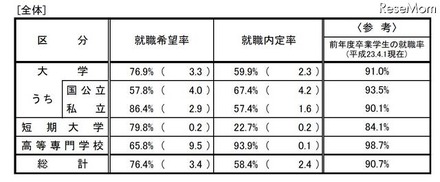 大学、短期大学及び高等専門学校の状況（全体）