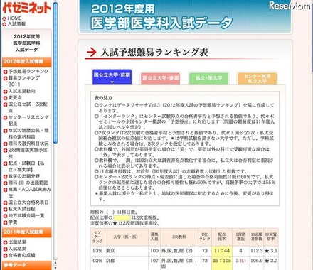 2012年度用医学部医学科「入試予想難易ランキング表」