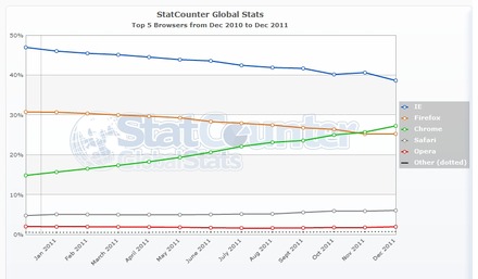 StatCounterによる2011年のブラウザ別シェアのグラフ