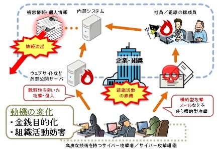 近年のサイバー攻撃の特徴