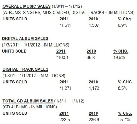 2011年のアメリカでの音楽販売統計