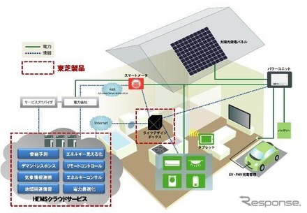 東芝スマートホーム、製品・サービスイメージ