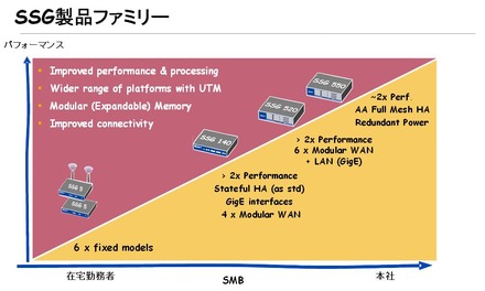 SSGシリーズのラインナップ。先行発売されたハイエンドモデルのSSG500シリーズに加え、SSG5およびSSG140が加わることで、SOHO、SMB、大規模まで幅広いカバレジでの対応が可能になった