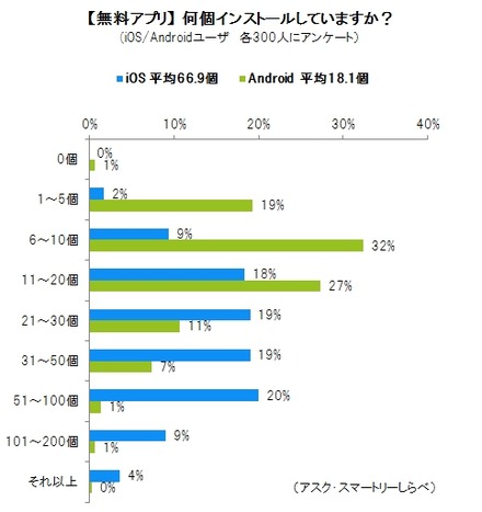 無料アプリのインストール数