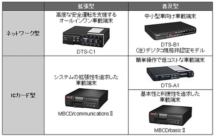 富士通の車載ステーション