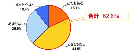 通勤かばんを重いと思うことはあるか