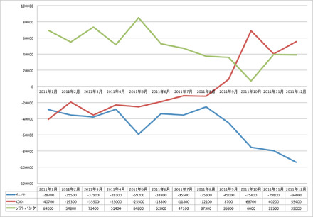 2011年のナンバーポータビリティ利用実績推移
