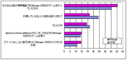 ソーシャルゲームに月1000円払うユーザーは8%・・・シード・プランニング  