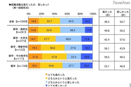 就職活動は楽だったか、苦しかったか