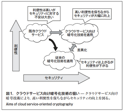 図 1.クラウドサービス向け暗号化技術の狙い ̶ クラウドサービス向け 暗号技術により、高い利便性を保ちながらセキュリティの向上を図る。