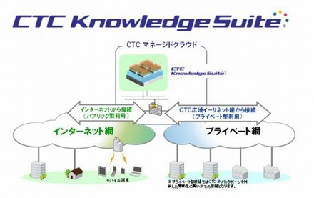 「CTC Knowledge Suite」の概要