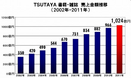 TSUTAYA書籍・雑誌　売上金額推移（2002年～2011年）