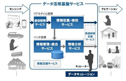 データ活用基盤サービス