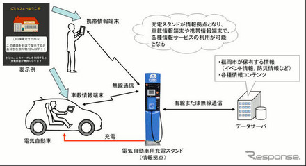九州電力とデンソーによる情報配信サービスのシステム概要