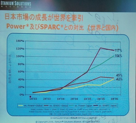 　Itanium Solutions Allianceは5日、発足2年目を機に年初に発表済みの国内でのシェア目標を上方修正し、2007年末までにItanium搭載サーバの売上目標として「RISCサーバ市場の6割」とした。