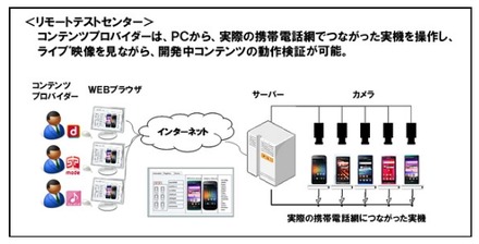 リモートテストセンターの概要