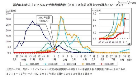 都内におけるインフルエンザ患者報告数