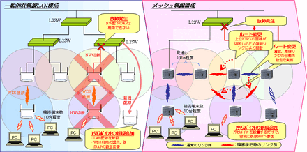 　NTT西日本は10日、拡張性の高い無線LAN環境を低コストで実現する「メッシュ無線ソリューション」の提供を11月1日から開始すると発表した。