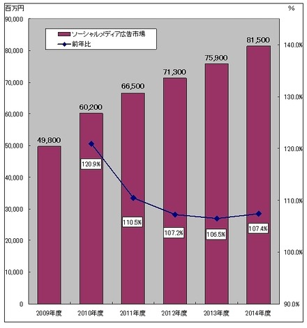 ソーシャルメディア総市場の売上規模推移（グラフ）