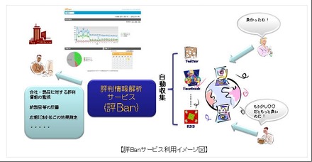 「評Ban」サービス利用イメージ