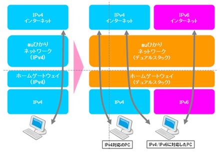 IPv4／IPv6デュアルスタック方式イメージ図