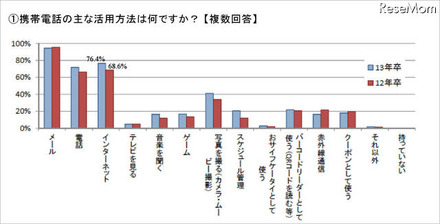 携帯電話の主な活用方法は何ですか （複数回答）