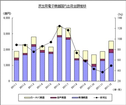 「過去1年の民生電子機器国内出荷金額の推移/グラフ」（JEITA調べ）の画像「過去1年の民生電子機器国内出荷金額の推移/グラフ」（JEITA調べ）