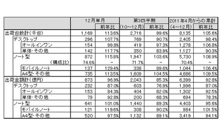 「パーソナルコンピュータ国内出荷実績（2011年12月単月、2011年度第3四半期）」（JEITA調べ）