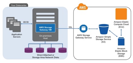 AWS Storage Gatewayの仕組み