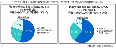 番組制作者、一般視聴者が考える「テレビ放送の将来像」