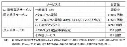 障害が発生したサービス