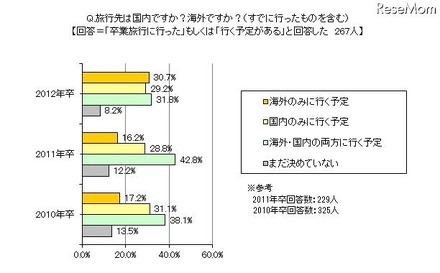 旅行先は国内ですか、海外ですか