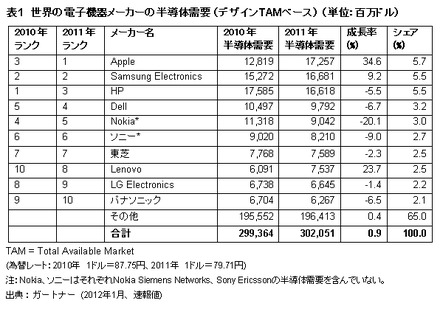 電子機器ブランド企業上位10社