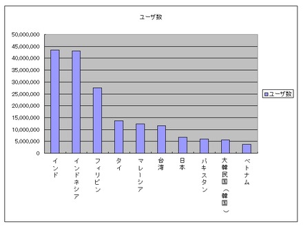 国別ユーザ数上位10国