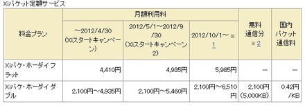 「Xiスタートキャンペーン2」割引後の月額利用料金（Xiパケット定額サービス）