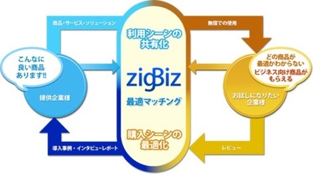 zigBiz（ジグビズ）のコンセプト