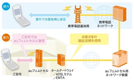 auフェムトセルの概要