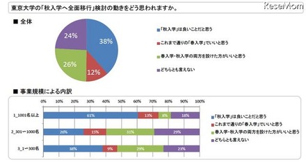 東京大学の「秋入学へ全面移行」検討の動きをどう思われますか