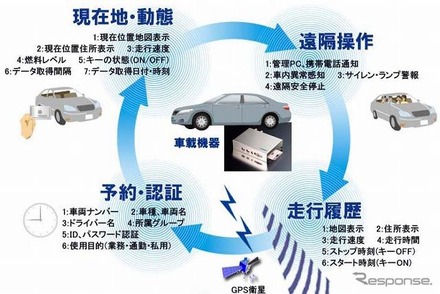 運転免許証で本人認証…横浜市がEVシェアリングに導入